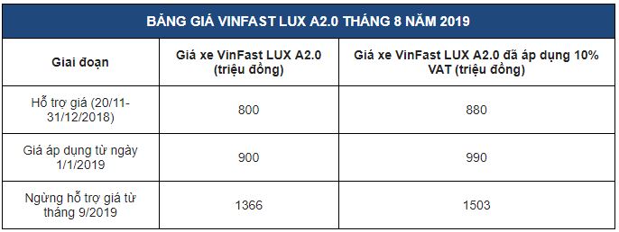 Vừa bàn giao chưa được một tuần, VinFast Lux A2.0 đã có tên trên thị trường xe cũ 3a